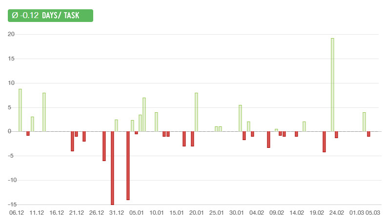 Besseres Zeitmanagement mit dem TEI (Task Efficiency Index)